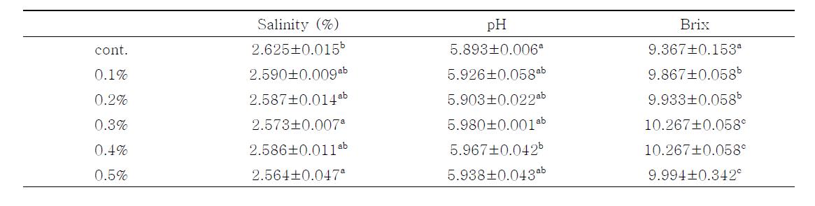 Result of Samgyetang’s salinity, pH, and Brix value