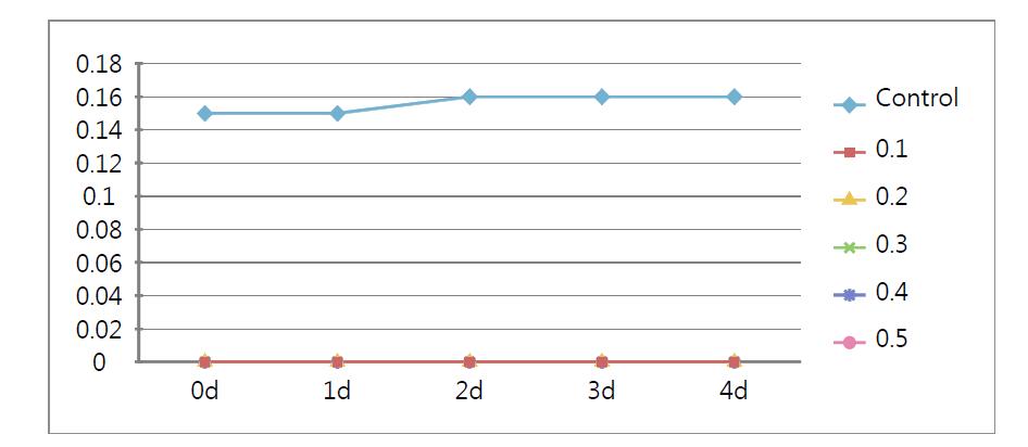 Changes in oil seperation of Samgyetang at different emulsifier conditions