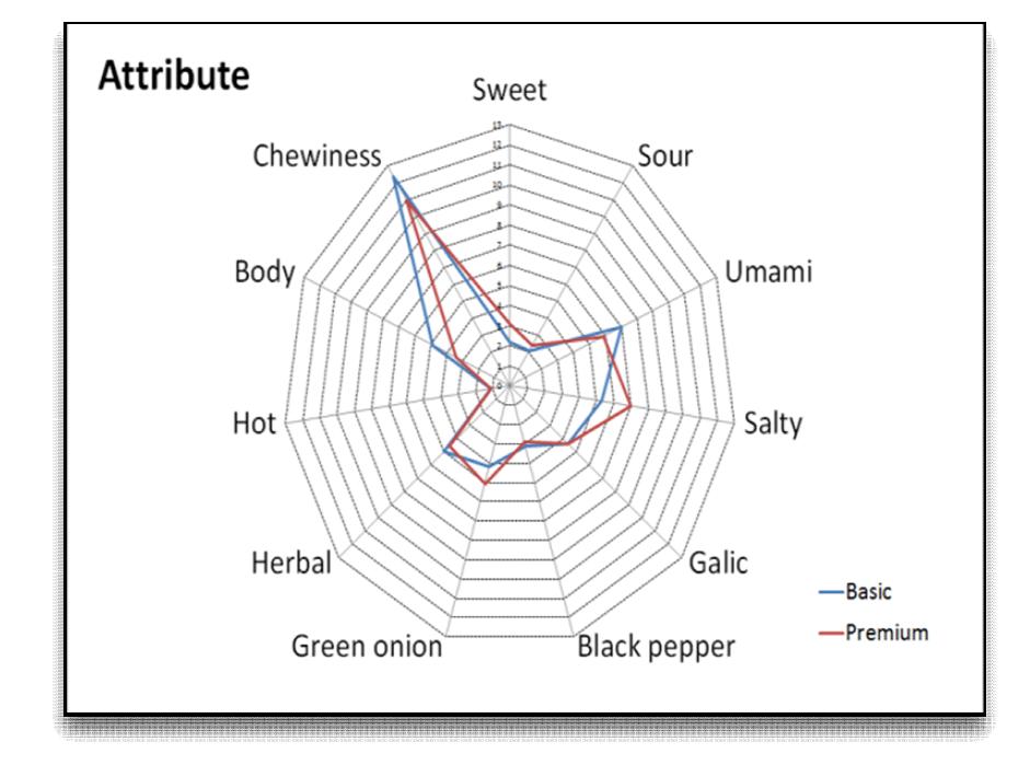 Spider web for attribute intensities of ginseng chicken soup