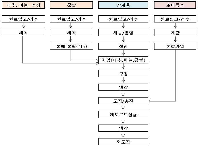 Manufacturing flow chart of Sundubu jjigae