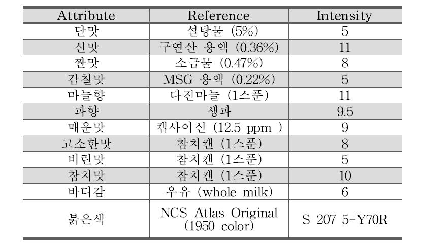 Intensity of references used for this study