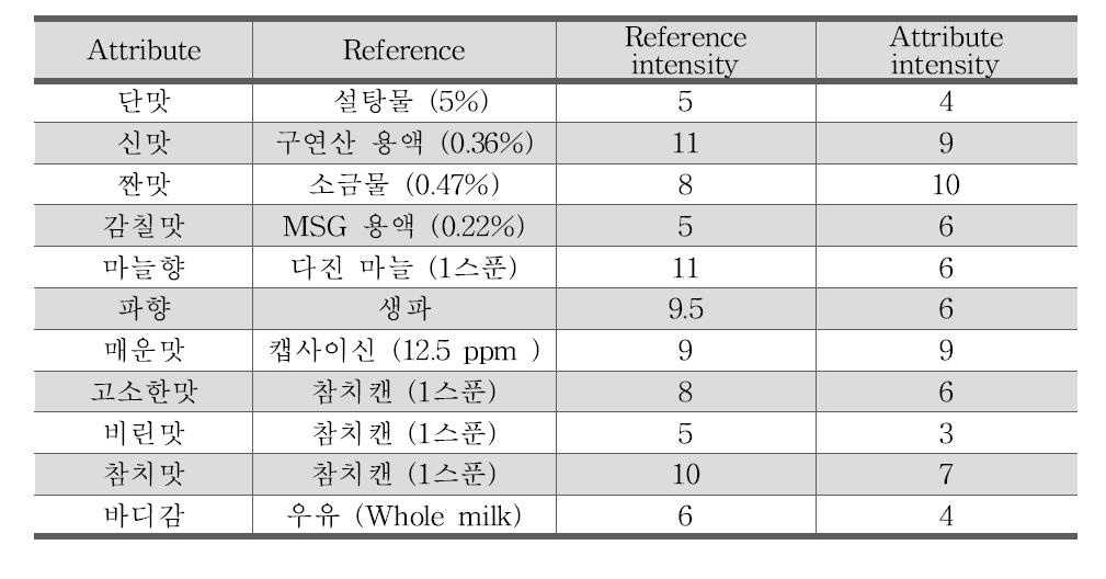 Sensory attribute intensities of tuna kimchi jjigae