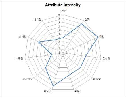 Spider web for the attribute intensities