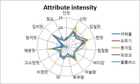 Spider web for the attribute intensities