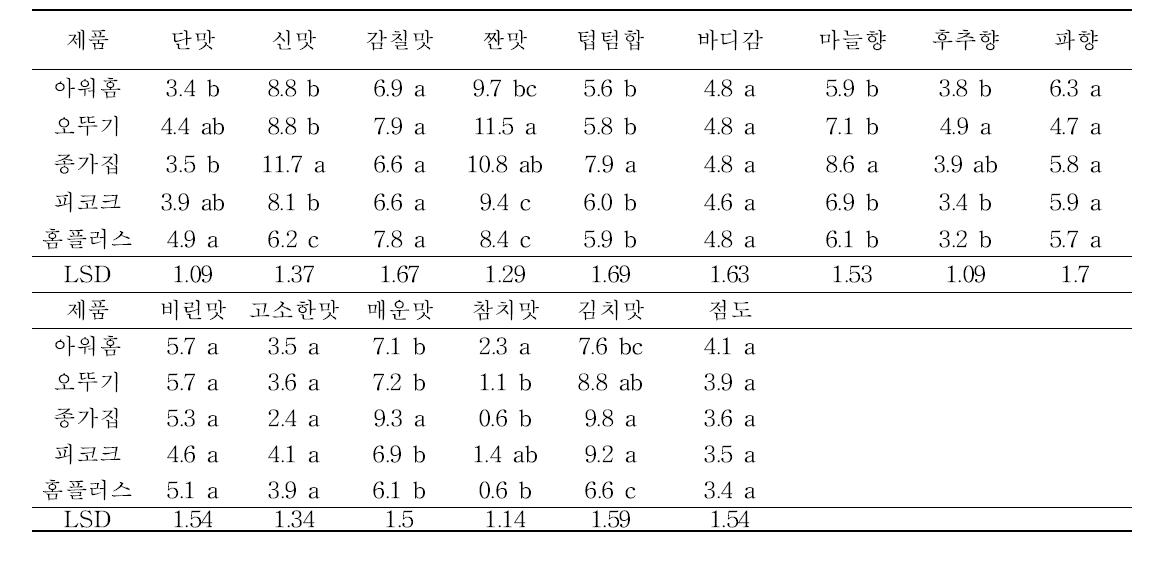 Sensory attribute intensities of five kimchi jjigaes