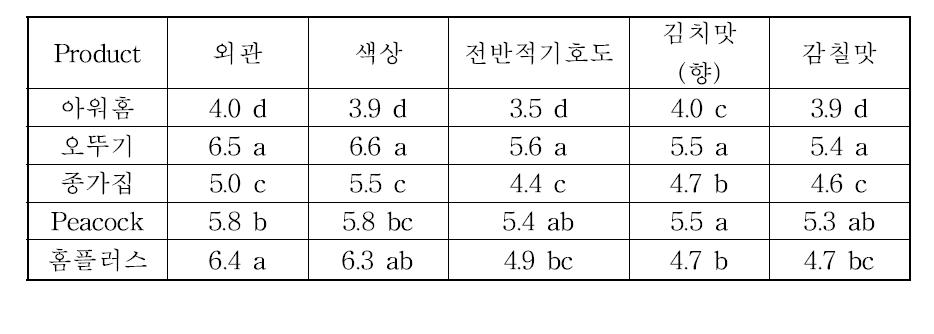 Results of consumer testing for five kimchi jjigaes