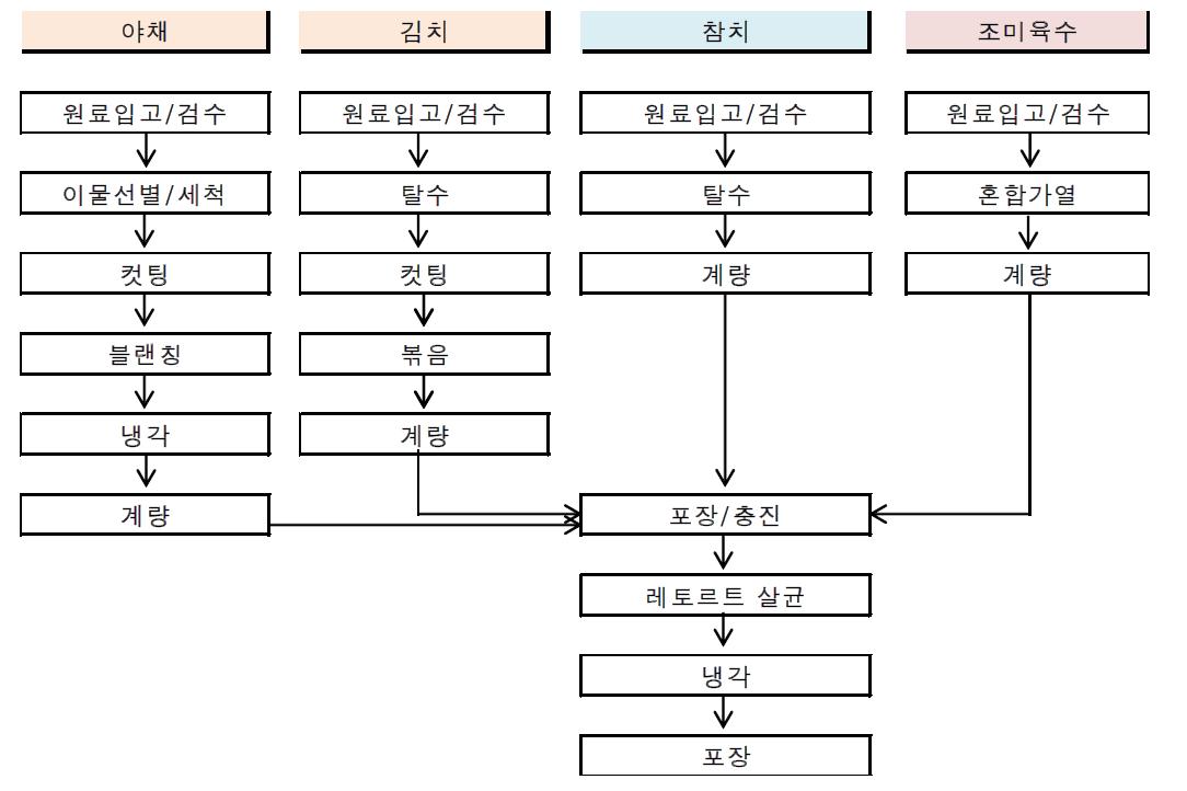manufacturing flow chart of kimchi jjigae