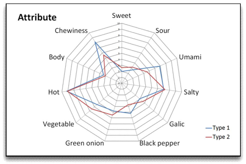 Spider web for attribute intensities of vegetable soup