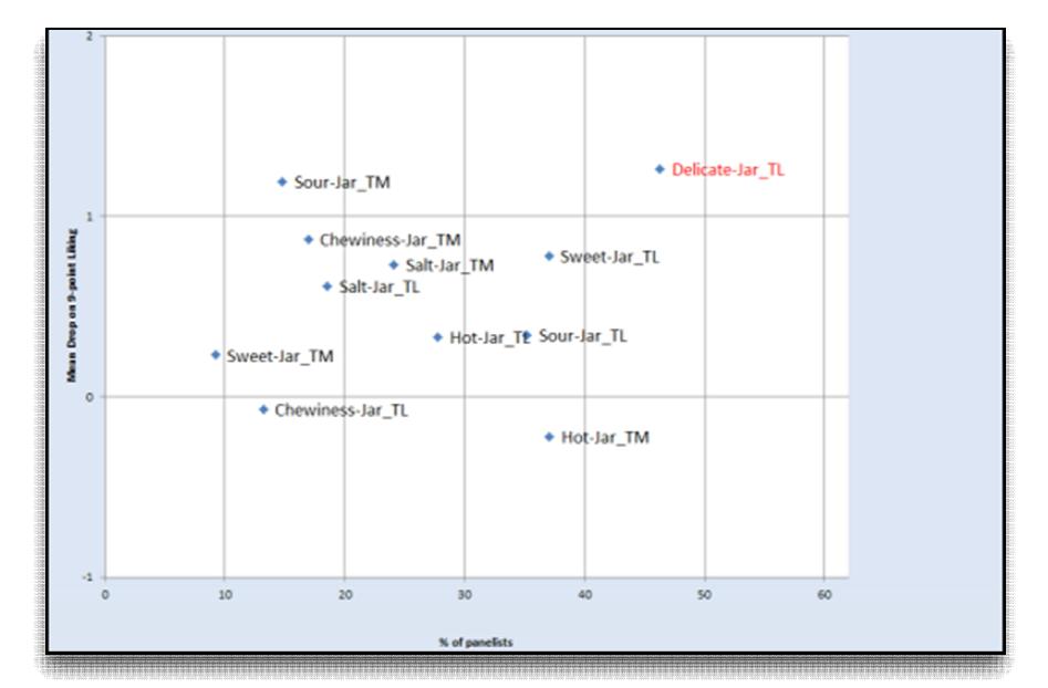 Result of penalty analysis for type 1 vegetable soup