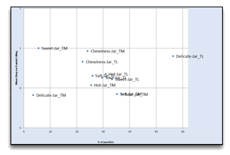 Result of penalty analysis for type 2 vegetable soup