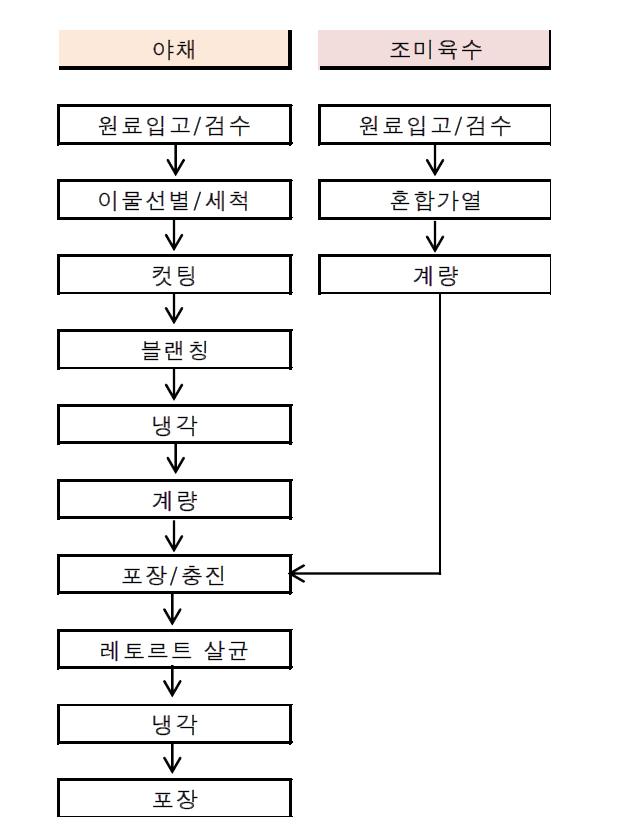 manufacturing flow chart of Vegetable soup