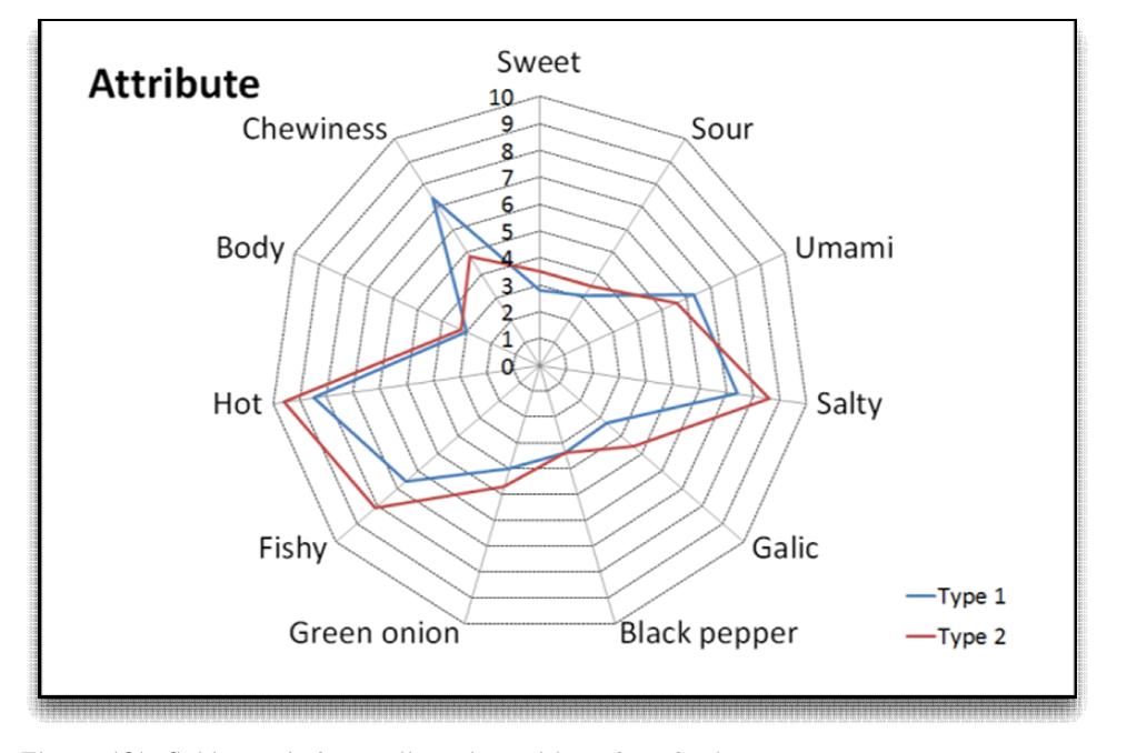 Spider web for attribute intensities of seafood soup