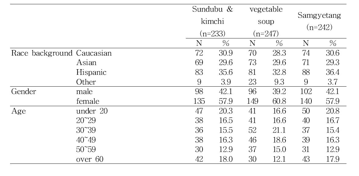 Demographic information