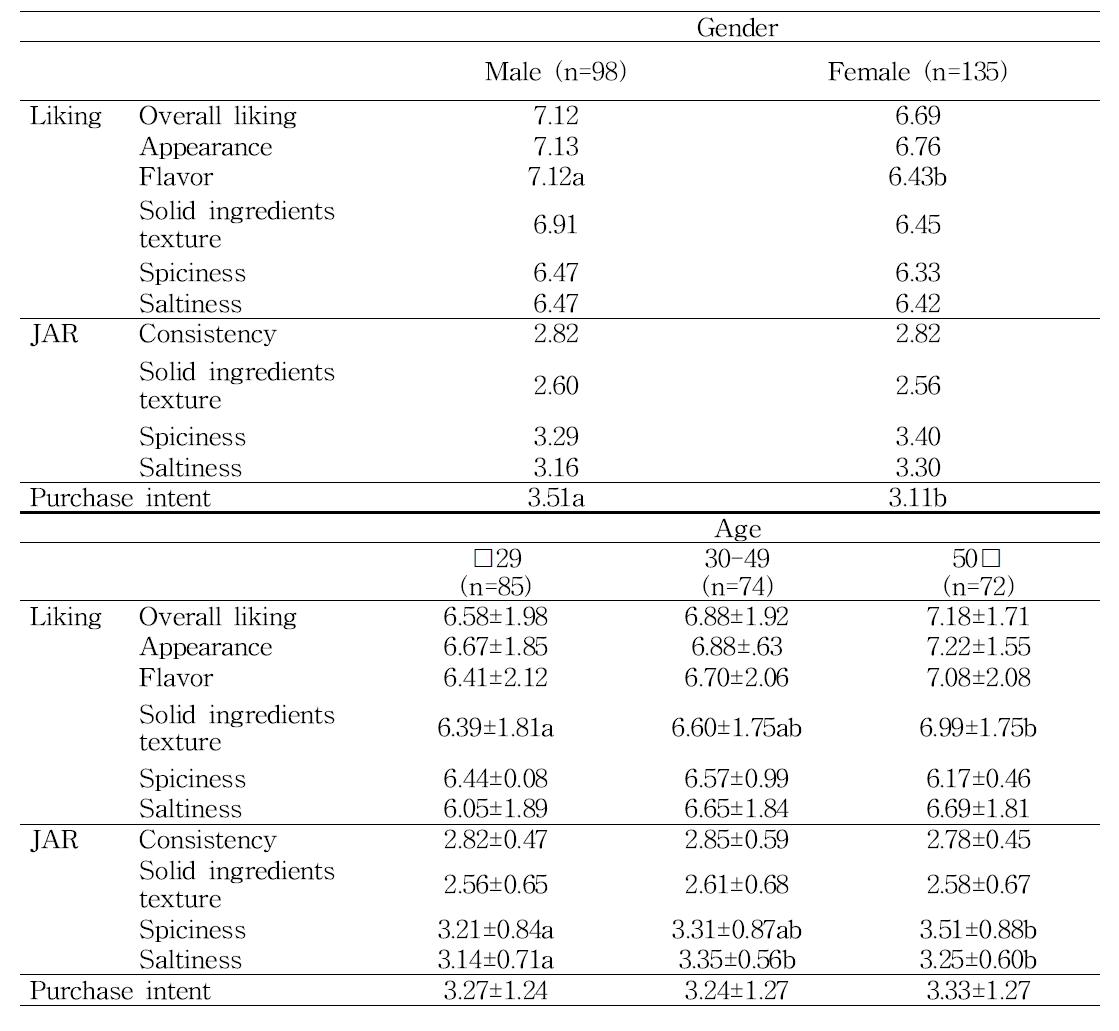 Result of Sundubu jjigae’s sensory evaluation by demographic information