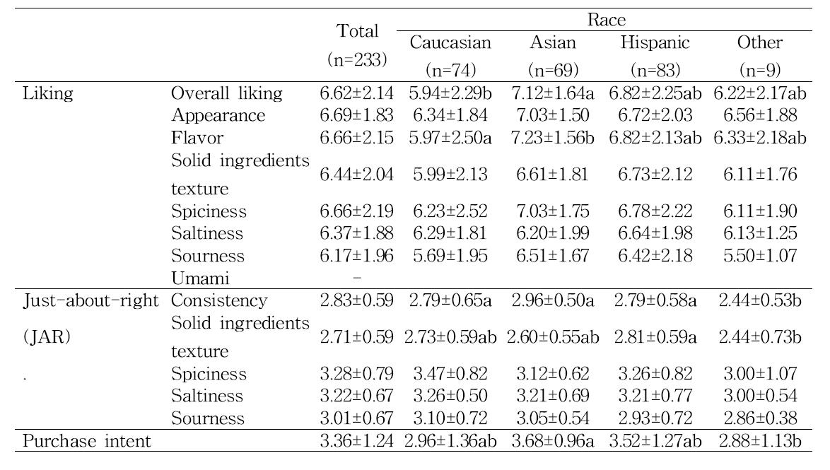 Result of Kimchi jjigae’s sensory evaluation