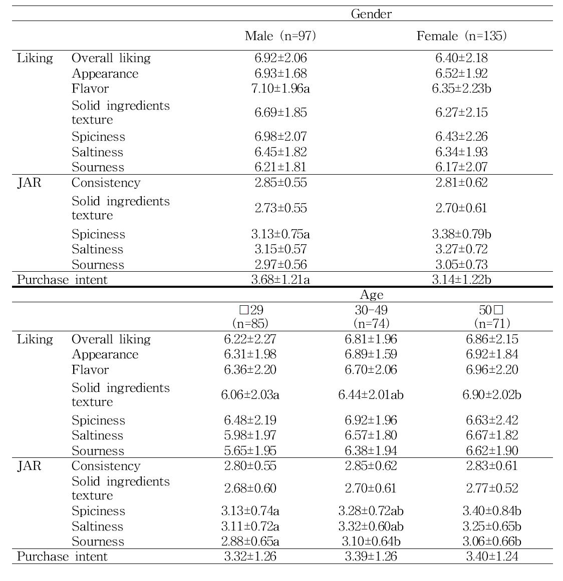 Result of Kimchi jjigae’s sensory evaluation by demographic information