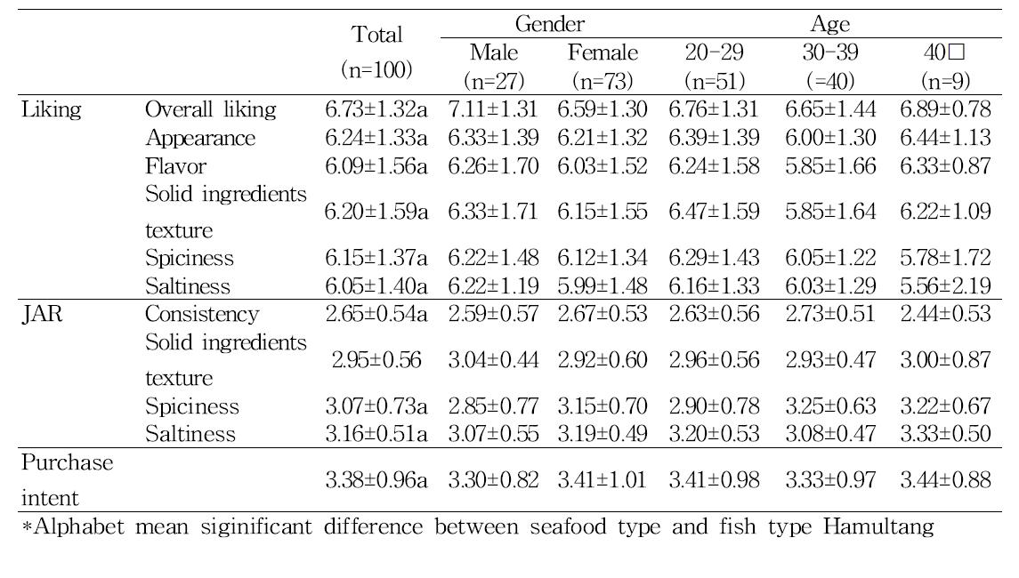 Result of Hamultang(seafood type)’s sensory evaluation