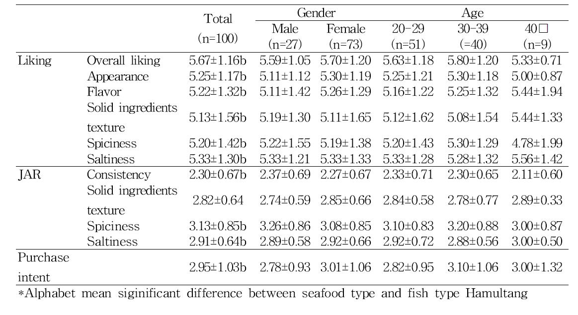 Result of Hamultang(fish type)’s sensory evaluation