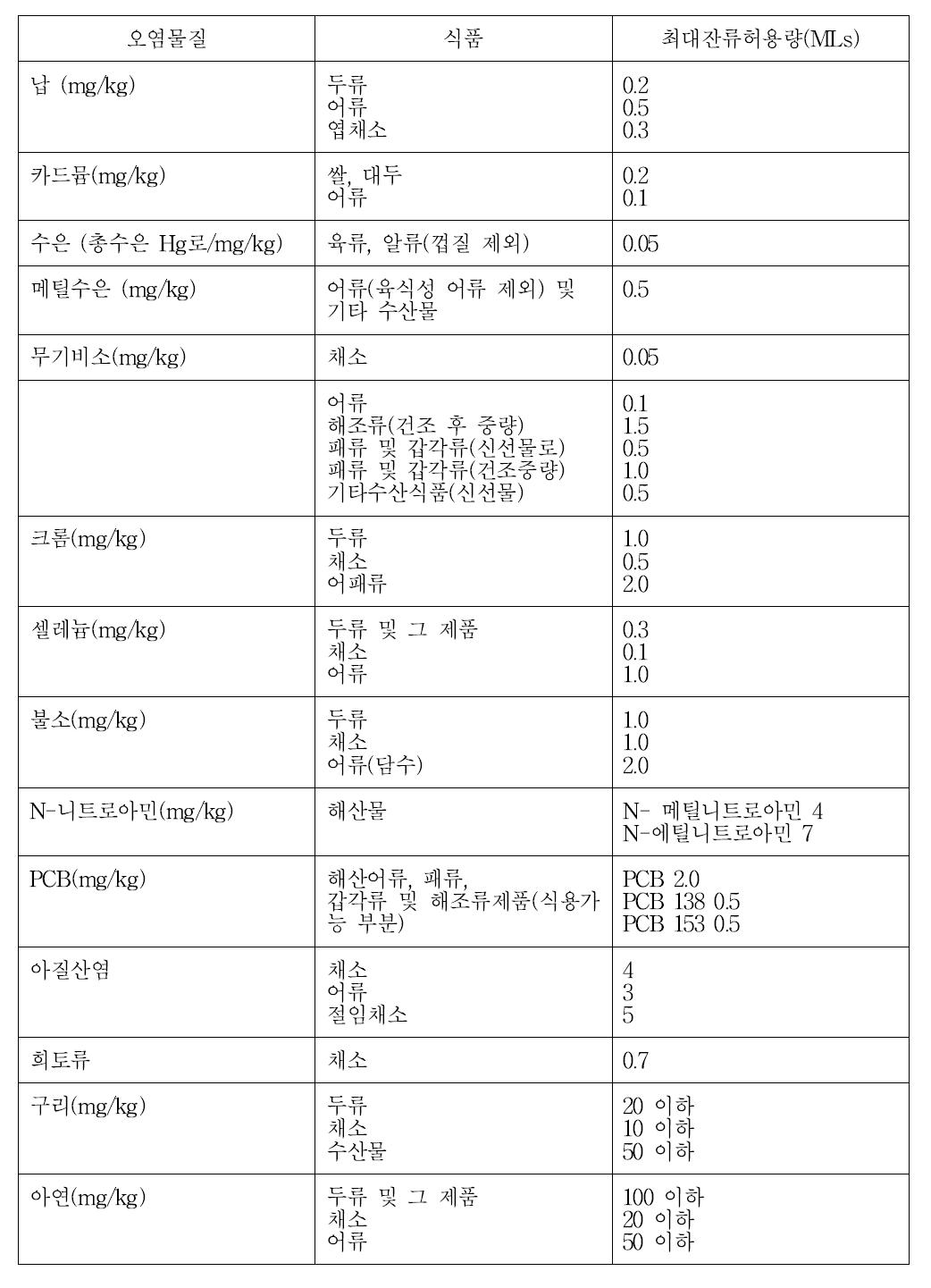 food standard of China유해물질 최대 잔류 허용량