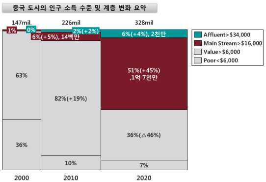 Expectation of income levels and change of hierarchy in China cities