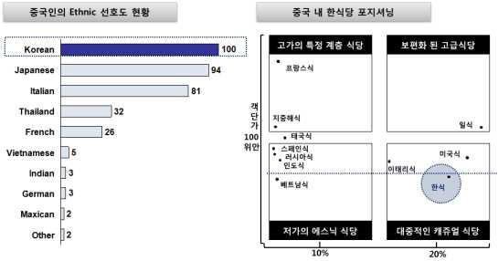 Ethnic preference and positiong of Korean food in Chinese