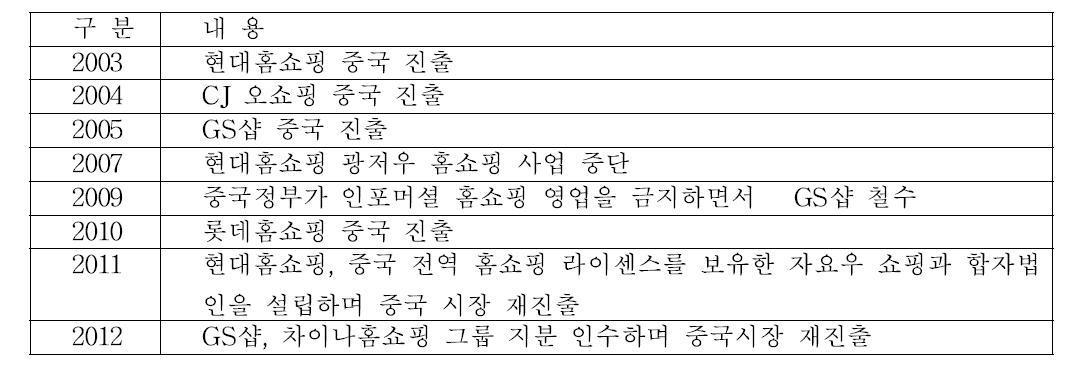 History of Korean companies´s expansion