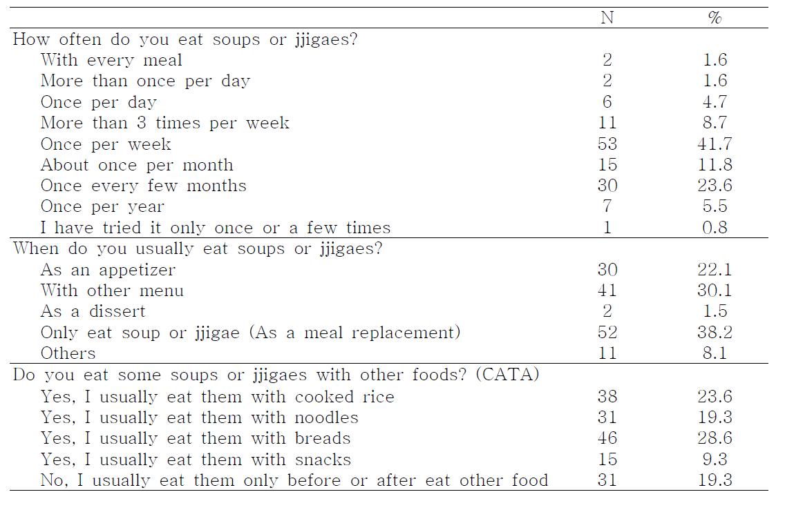 Consumer behaviour and attitude toward soups and jjigaes