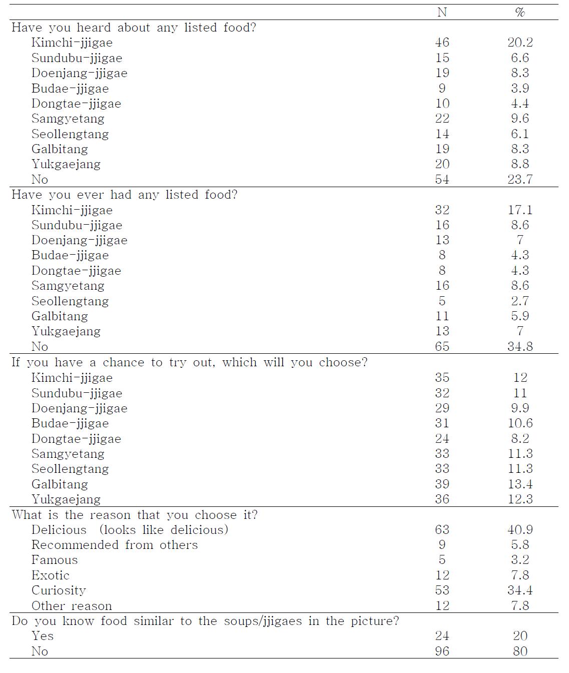 Awareness of Korean soups/jjigaes