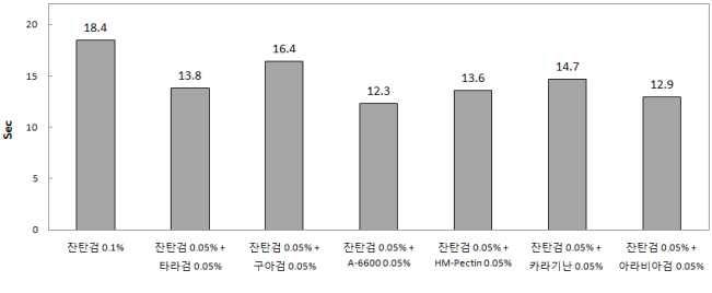 Change of soy sauce´s kinematic viscosity as mixed thickeners