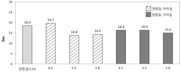 Change of soy sauce´s kinematic viscosity as mix ratio of thickeners