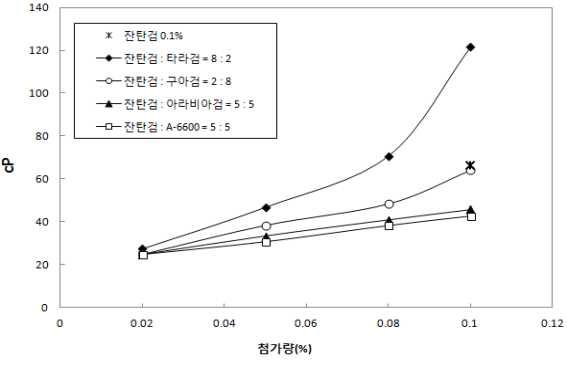 Kinematic viscosity as dosage of selected thickeners