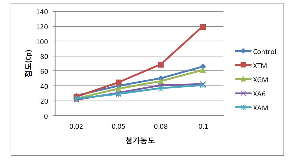 Thermostability as dosage of mixed thickeners