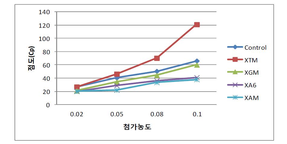 Aicd resistant as dosage of mixed thickeners