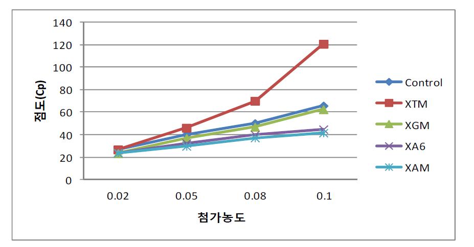 Salt resistant as dosage of mixed thickeners