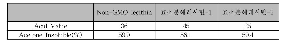 The physiochemical property of enzymatically decomposed lecithin