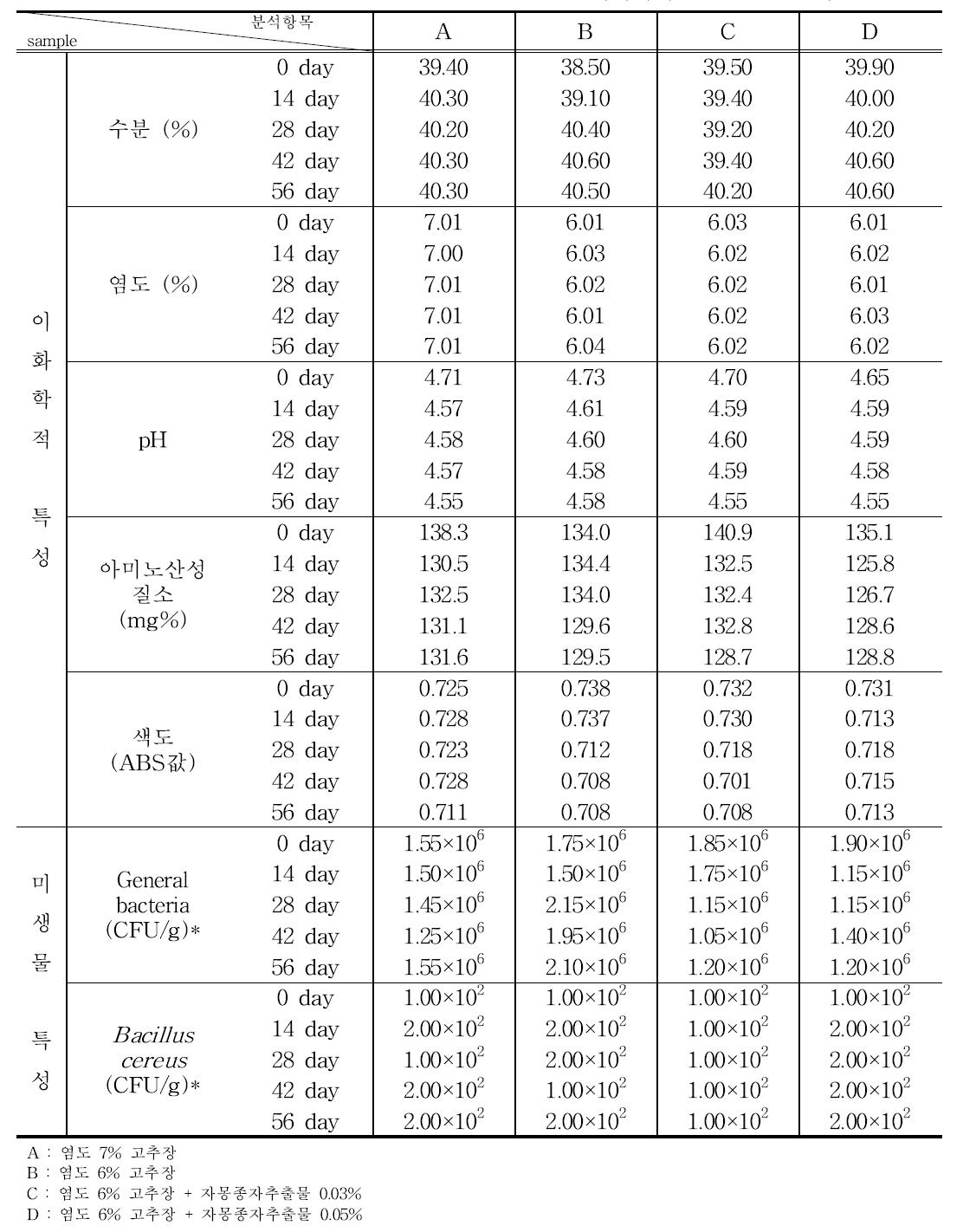 천연보존제를 활용한 저염 고추장의 저장기간 중 이화학적 및 미생물 변화