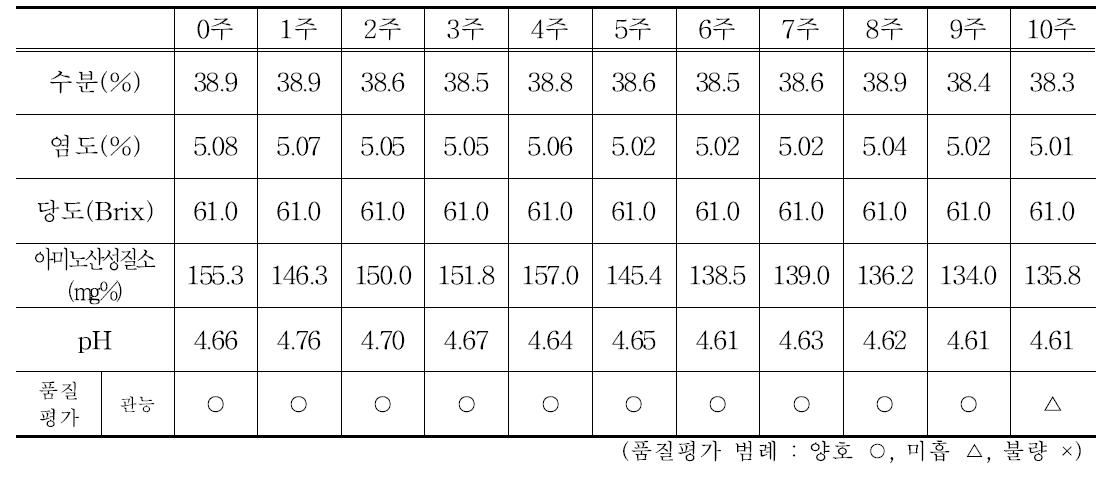 저장 중 수분, 염도, 당도, 아미노산성질소, pH의 변화 및 품질평가