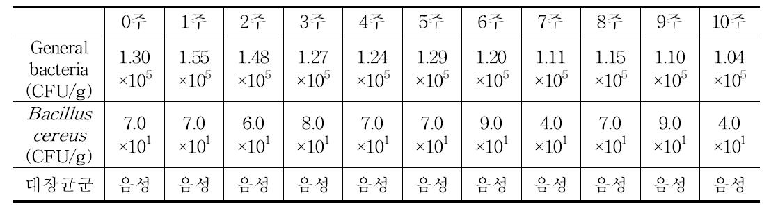 저장 중 일반세균 및 Bacillus cereus, 대장균군의 변화