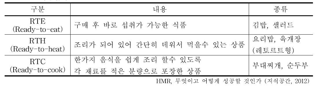 조리방법에 따른 3가지 분류