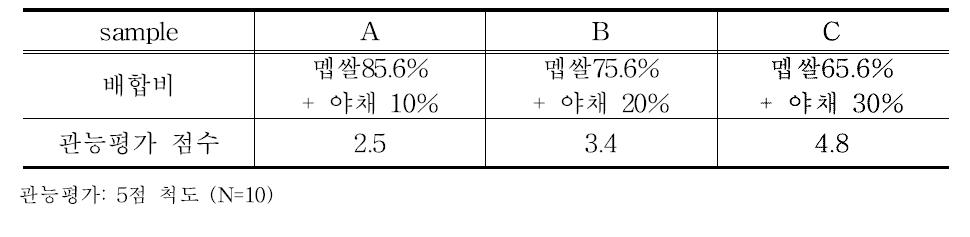 야채 볶음밥의 관능평가 결과