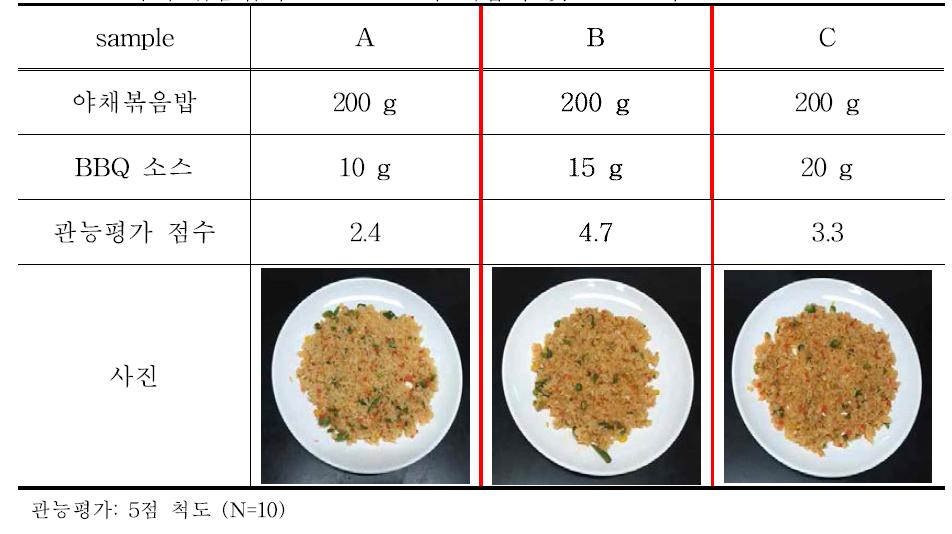 야채 볶음밥과 BBQ 소스의 배합비 및 관능평가