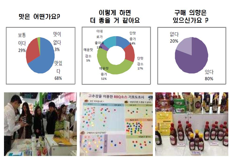 고추장 BBQ 소스 기호도 검사