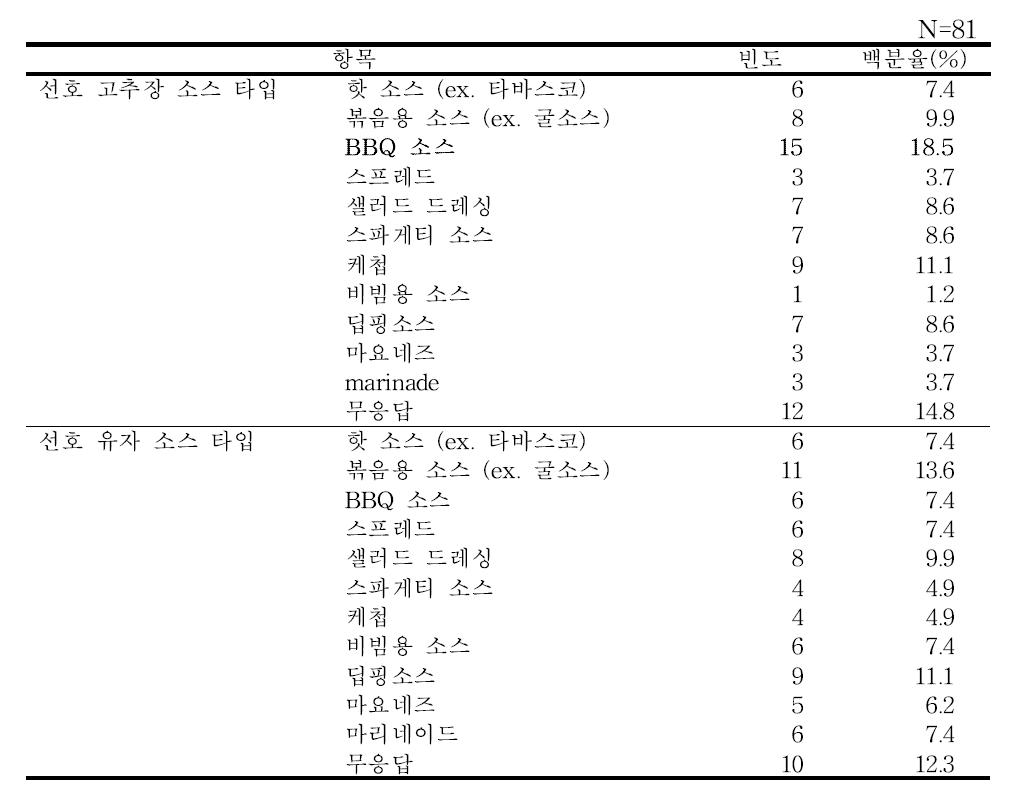 선호하는 고추장, 유자 소스 종류