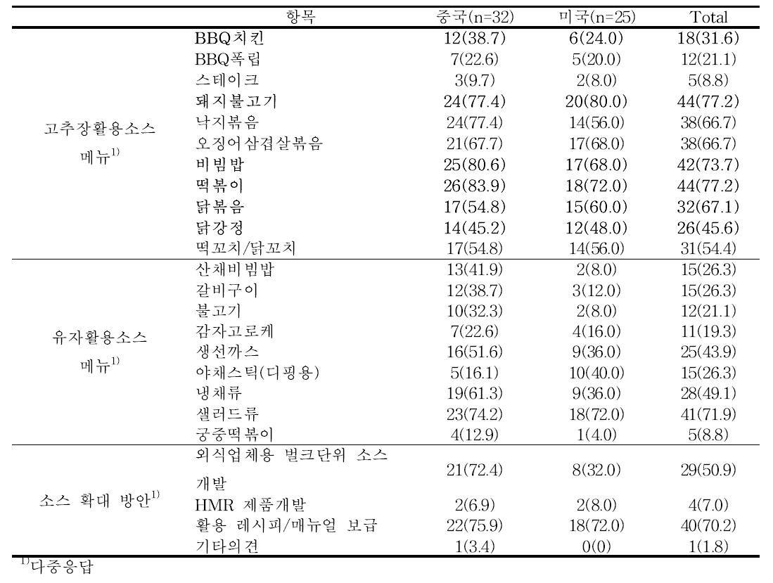 고추장·유자 소스를 활용한 메뉴 및 소스 확대 방안