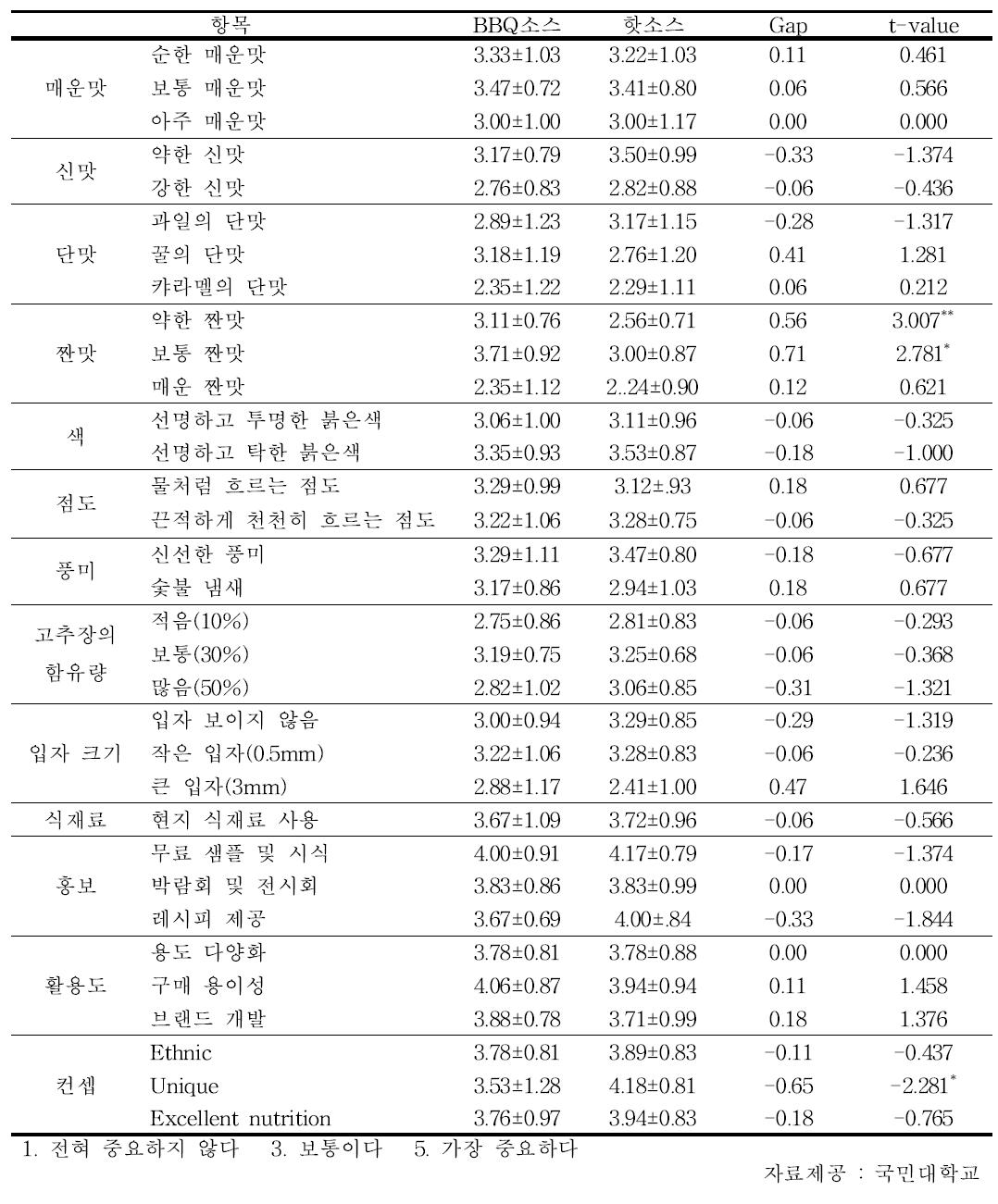 고추장 소스의 관능에 따른 구매의도 비교