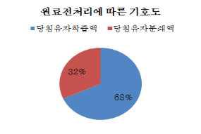 당사 직원의 원료전처리에 따른 기호도 평가