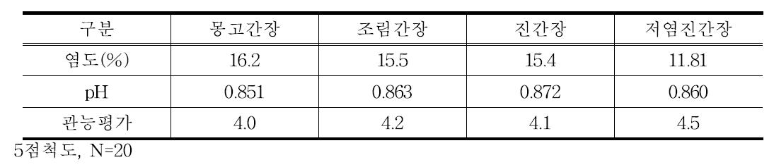 시판간장 비교분석