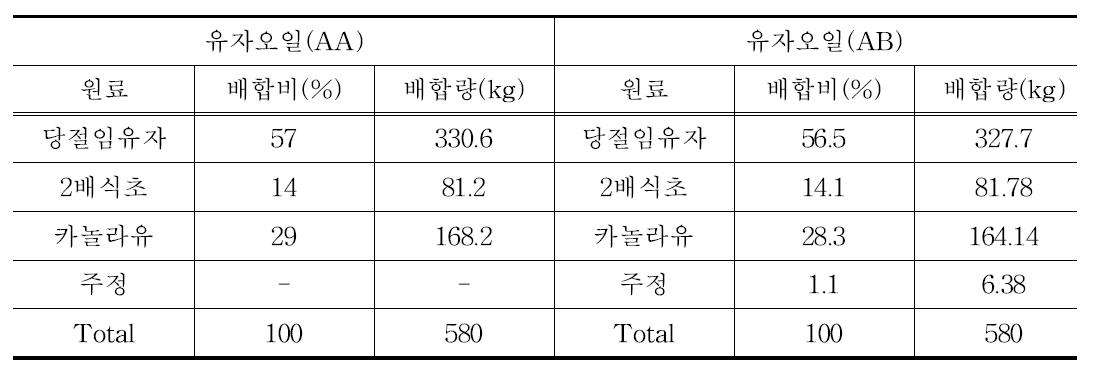 유자오일 배합비, 주정 첨가여부 시험