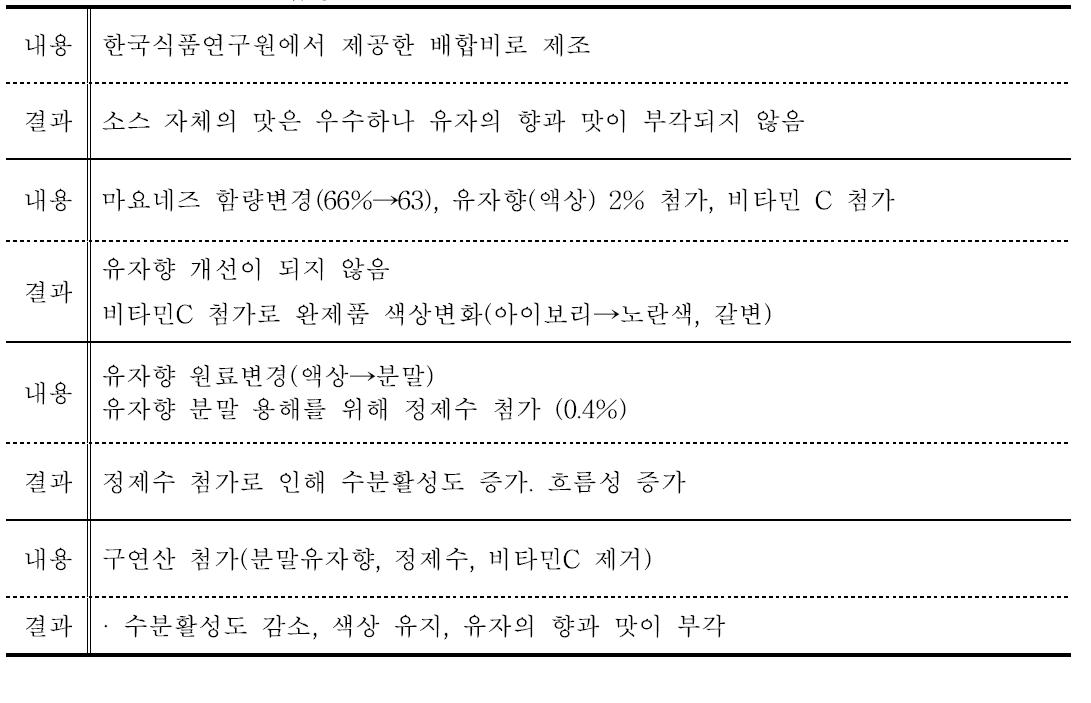 유자마요네즈의 배합성분 변경과정