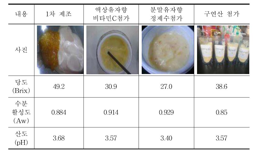 유자마요네즈 배합변경: 특성확인